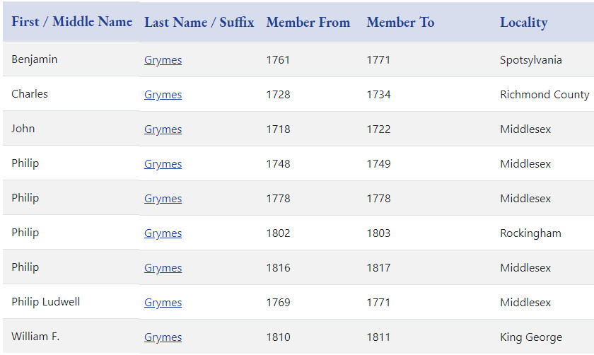 it has been over 200 years since a member of the Grymes family has served in the General Assembly